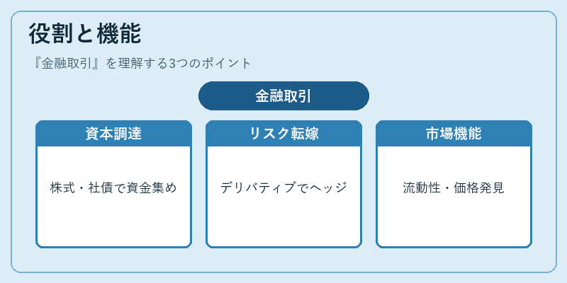 役割と機能(金融取引)の図解