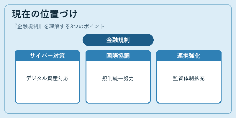 現在の位置づけ（金融規制）の図解