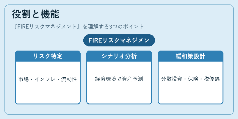 役割と機能（FIREリスクマネジメント）の図解