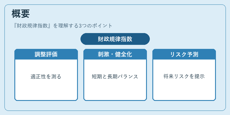 概要（財政規律指数）の図解
