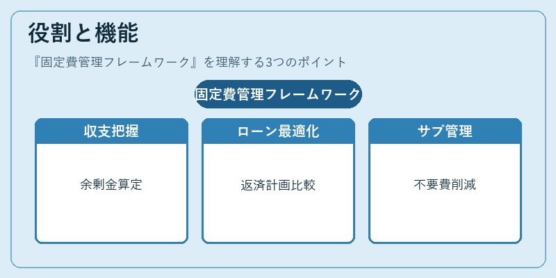 役割と機能(固定費管理フレームワーク)の図解