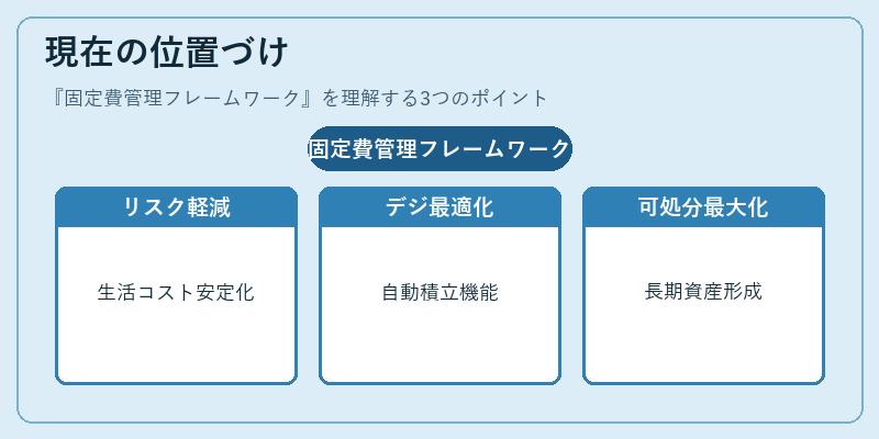 現在の位置づけ(固定費管理フレームワーク)の図解