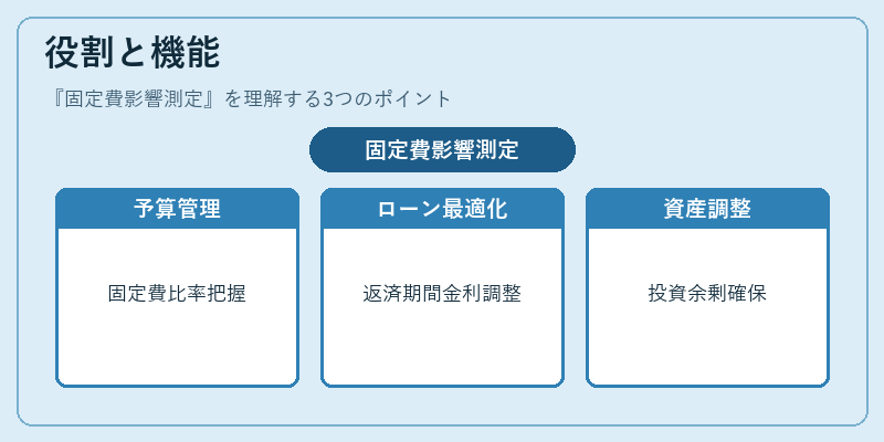 役割と機能（固定費影響測定）の図解