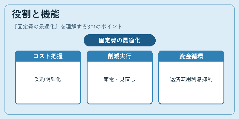 役割と機能（固定費の最適化）の図解