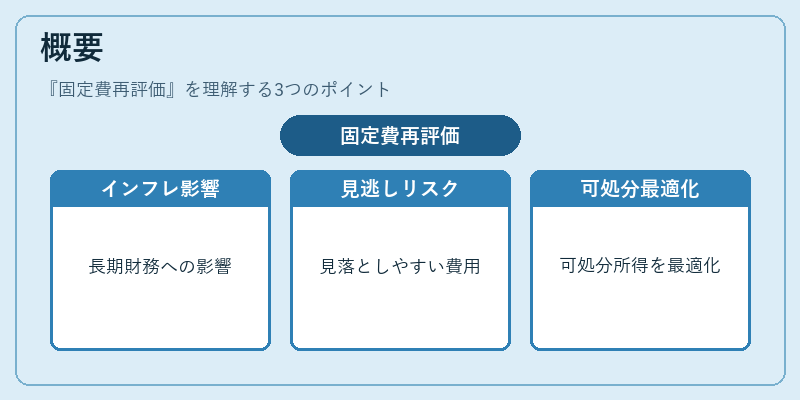 概要（固定費再評価）の図解