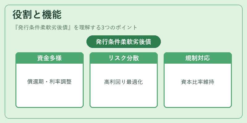 役割と機能(発行条件柔軟劣後債)の図解