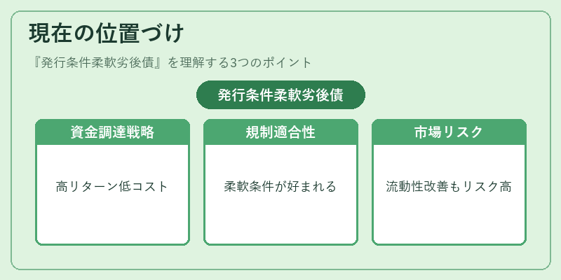 現在の位置づけ(発行条件柔軟劣後債)の図解