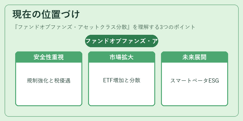 現在の位置づけ（ファンドオブファンズ・アセットクラス分散）の図解