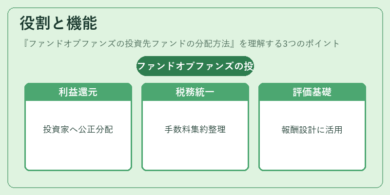役割と機能（ファンドオブファンズの投資先ファンドの分配方法）の図解