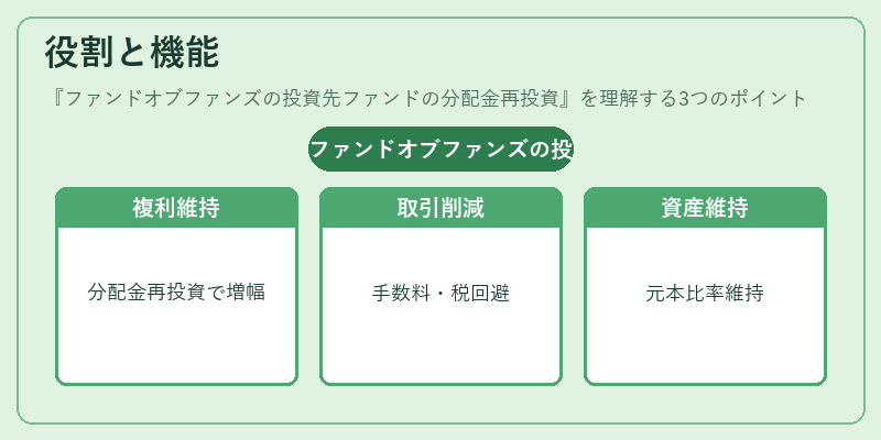 役割と機能（ファンドオブファンズの投資先ファンドの分配金再投資）の図解