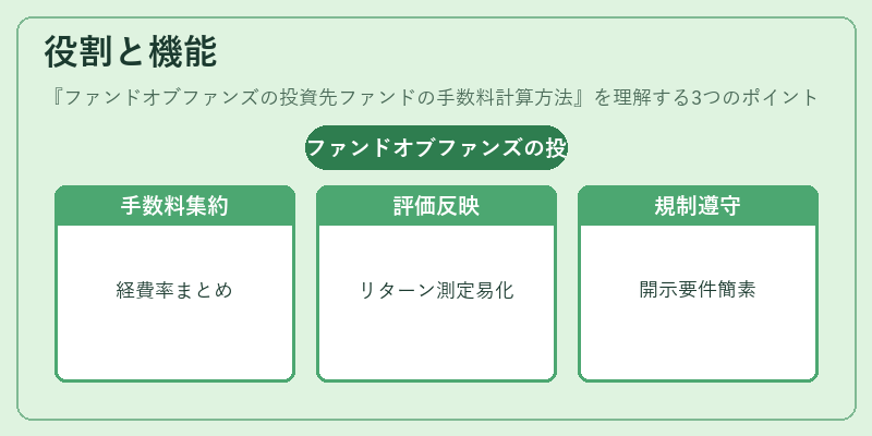役割と機能(ファンドオブファンズの投資先ファンドの手数料計算方法)の図解