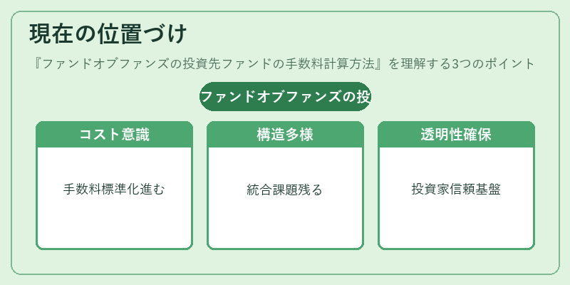 現在の位置づけ(ファンドオブファンズの投資先ファンドの手数料計算方法)の図解