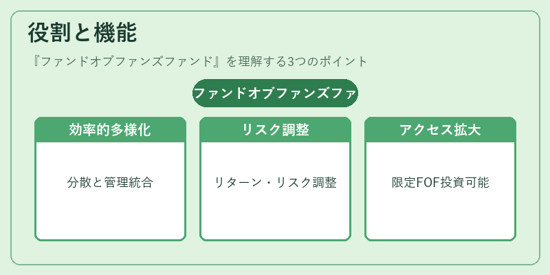 役割と機能（ファンドオブファンズファンド）の図解