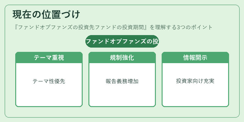 現在の位置づけ(ファンドオブファンズの投資先ファンドの投資期間)の図解