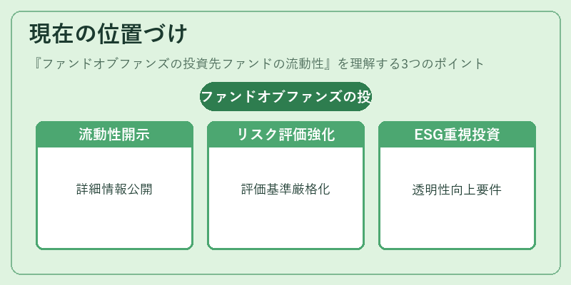 現在の位置づけ（ファンドオブファンズの投資先ファンドの流動性）の図解