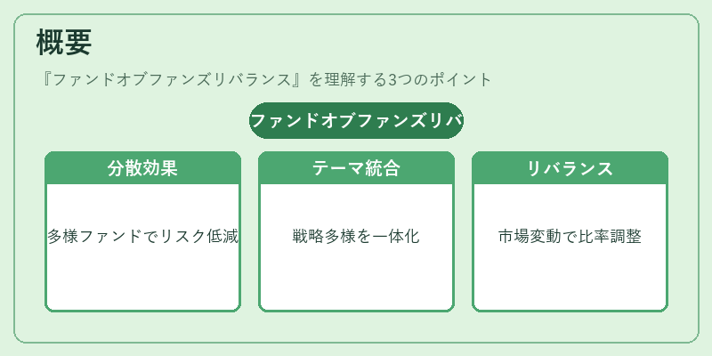 概要（ファンドオブファンズリバランス）の図解