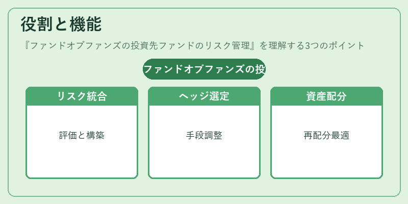 役割と機能（ファンドオブファンズの投資先ファンドのリスク管理）の図解