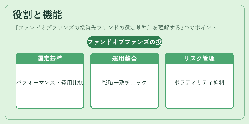 役割と機能（ファンドオブファンズの投資先ファンドの選定基準）の図解