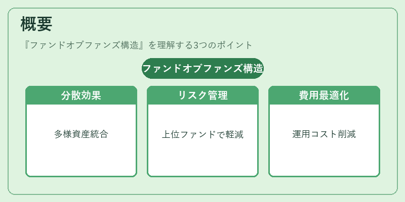 概要(ファンドオブファンズ構造)の図解