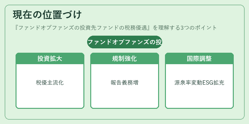 現在の位置づけ（ファンドオブファンズの投資先ファンドの税務優遇）の図解