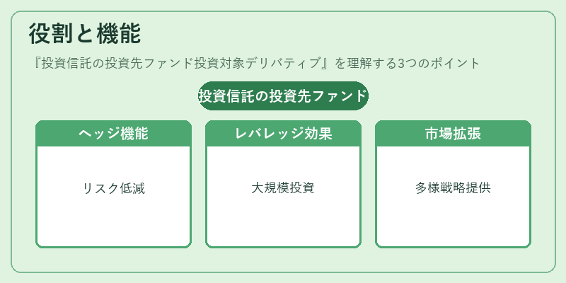 役割と機能（投資信託の投資先ファンド投資対象デリバティブ）の図解