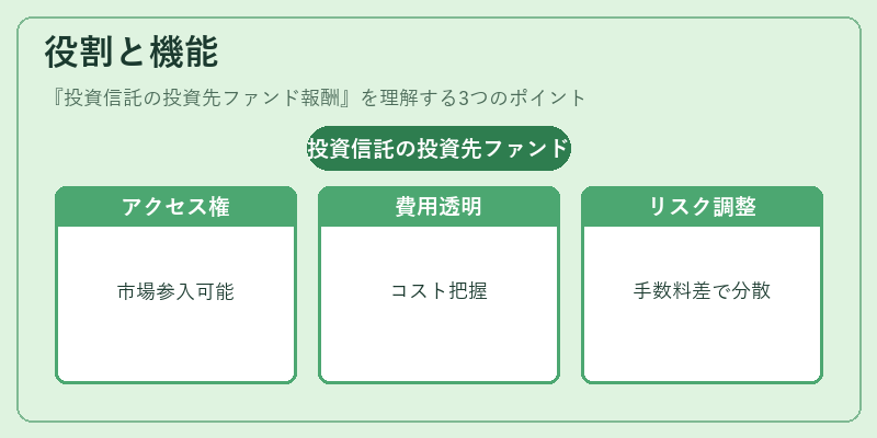 役割と機能（投資信託の投資先ファンド報酬）の図解