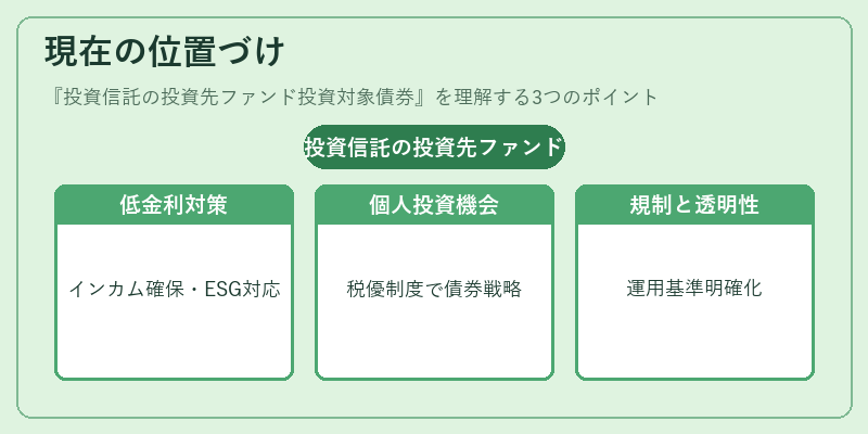 現在の位置づけ(投資信託の投資先ファンド投資対象債券)の図解