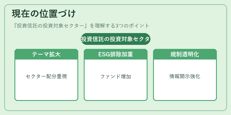 現在の位置づけ（投資信託の投資対象セクター）の図解
