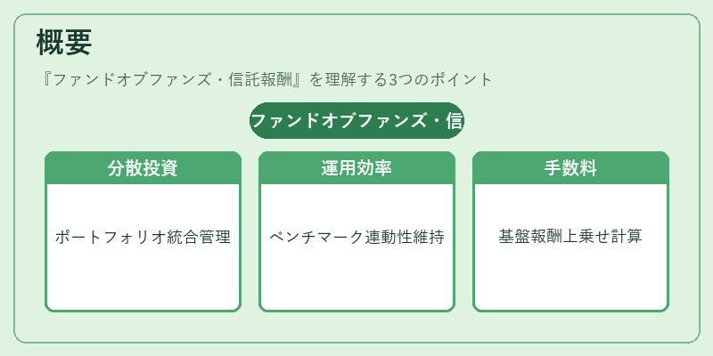概要（ファンドオブファンズ・信託報酬）の図解