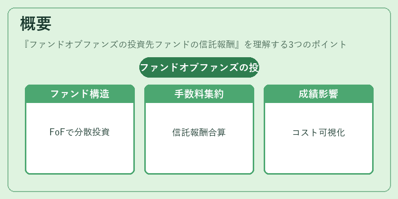 概要（ファンドオブファンズの投資先ファンドの信託報酬）の図解