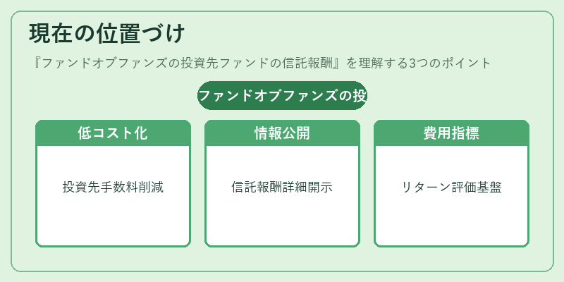 現在の位置づけ（ファンドオブファンズの投資先ファンドの信託報酬）の図解