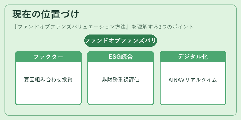 現在の位置づけ(ファンドオブファンズバリュエーション方法)の図解