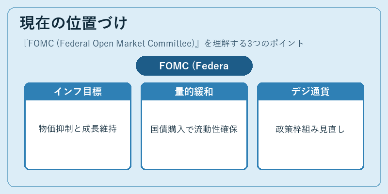 現在の位置づけ（FOMC (Federal Open Market Committee)）の図解
