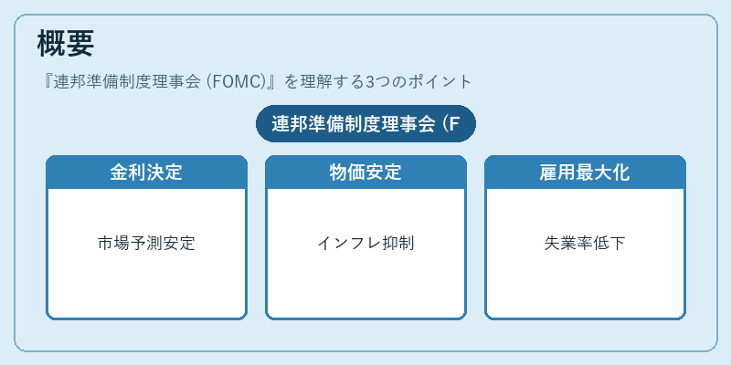 概要（連邦準備制度理事会 (FOMC)）の図解