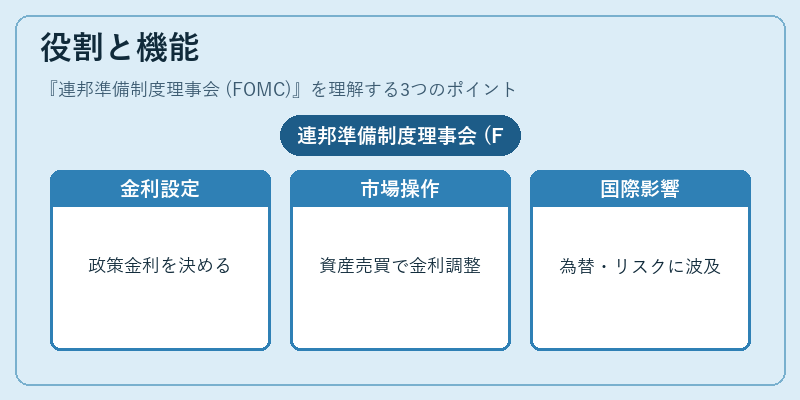 役割と機能（連邦準備制度理事会 (FOMC)）の図解