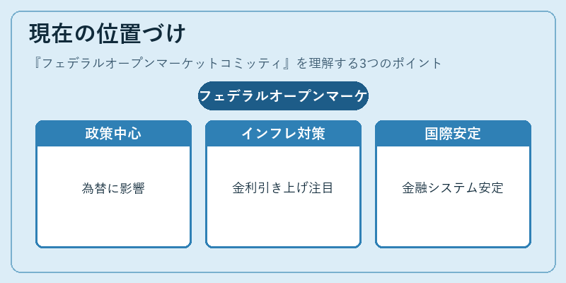 現在の位置づけ（フェデラルオープンマーケットコミッティ）の図解
