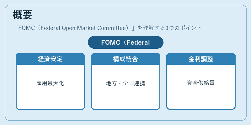 概要（FOMC（Federal Open Market Committee））の図解