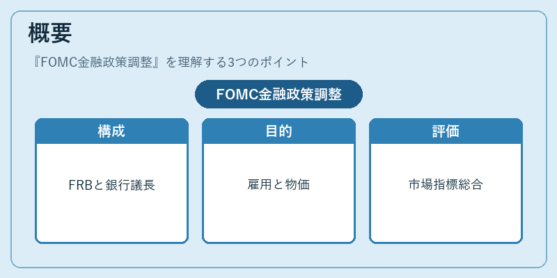 概要（FOMC金融政策調整）の図解
