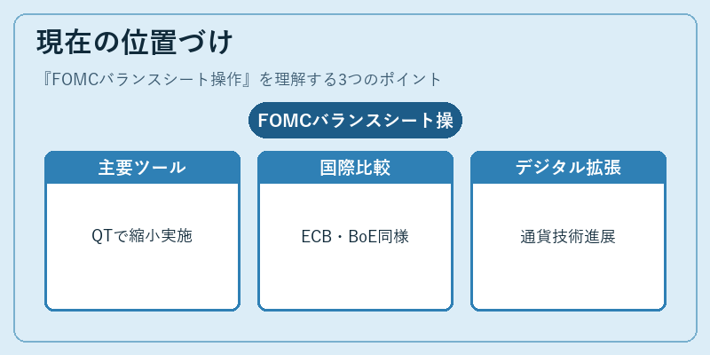 現在の位置づけ（FOMCバランスシート操作）の図解