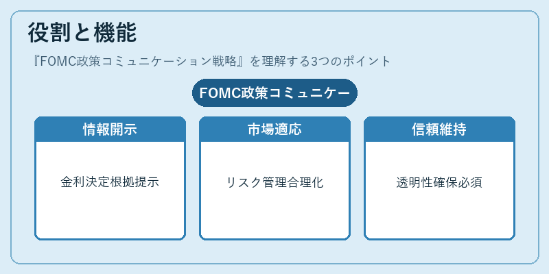 役割と機能（FOMC政策コミュニケーション戦略）の図解