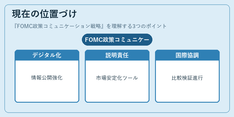 現在の位置づけ（FOMC政策コミュニケーション戦略）の図解