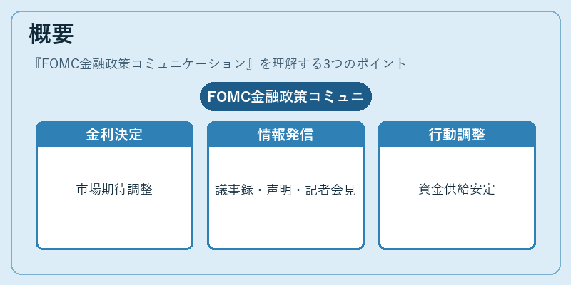 概要（FOMC金融政策コミュニケーション）の図解