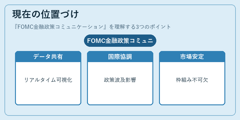 現在の位置づけ（FOMC金融政策コミュニケーション）の図解