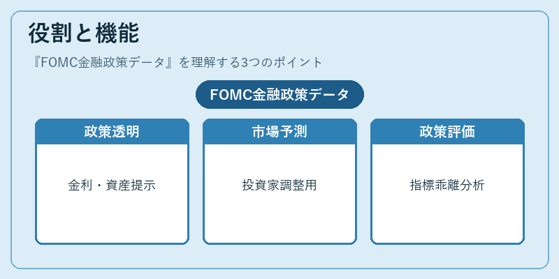 役割と機能（FOMC金融政策データ）の図解