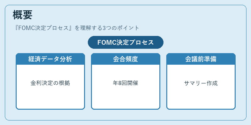 概要(FOMC決定プロセス)の図解