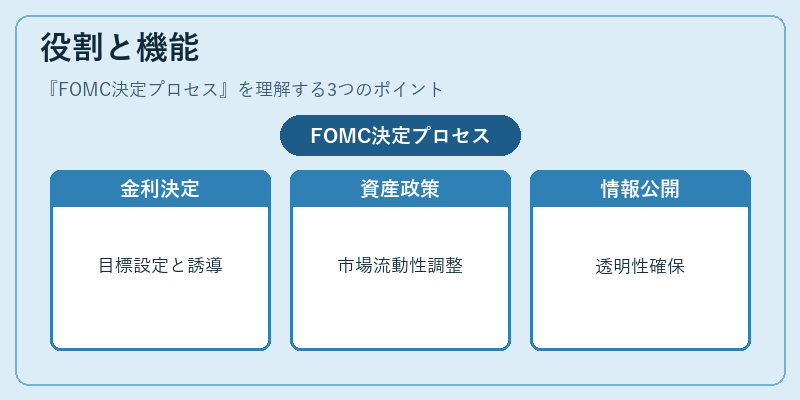 役割と機能(FOMC決定プロセス)の図解