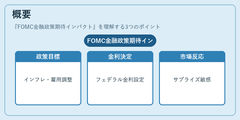 概要（FOMC金融政策期待インパクト）の図解