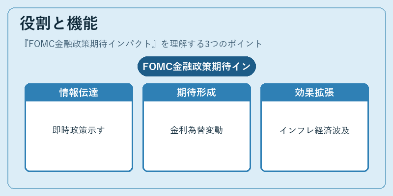 役割と機能（FOMC金融政策期待インパクト）の図解