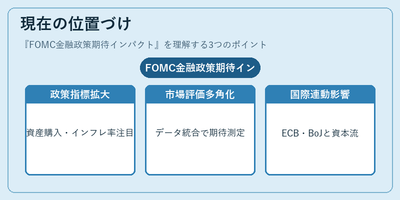 現在の位置づけ（FOMC金融政策期待インパクト）の図解