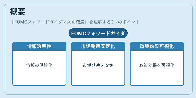 概要（FOMCフォワードガイダンス明確度）の図解